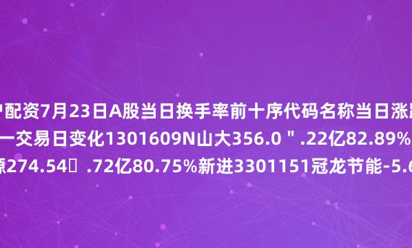 散户配资7月23日A股当日换手率前十序代码名称当日涨跌幅当日成交额换手率较上一交易日变化1301609N山大356.0＂.22亿82.89%新进2603262N技源274.54.72亿80.75%新进3301151冠龙节能-5.67.01亿72.29%新进4301161唯万密封-16.05.74亿66.12%新进5603280南方路机10.0%6.23亿64.76%新进6920082方正阀门